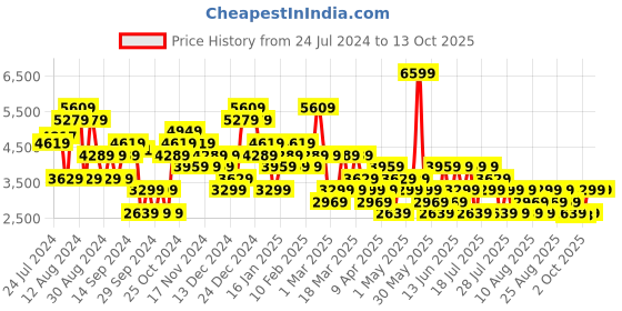 myntra.com Trendyol Flutter Sleeves Pure Cotton Jumpsuit trendyol Price History Graph from 24 Jul 2024 to 13 Oct 2025