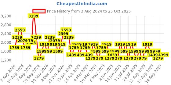 myntra.com Trendyol Flutter Sleeves Sheath Midi Dress trendyol Price History Graph from 3 Aug 2024 to 24 Oct 2025