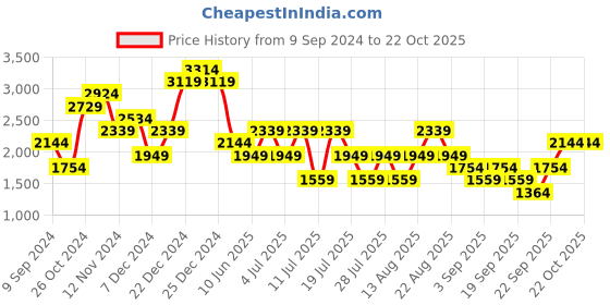 myntra.com Trendyol Flutter Sleeves Shoulder Straps Sheath Mini Dress trendyol Price History Graph from 9 Sep 2024 to 21 Oct 2025