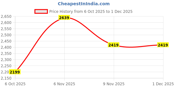 myntra.com Trendyol Formal Sheath Midi Dress trendyol Price History Graph from 6 Oct 2025 to 30 Nov 2025