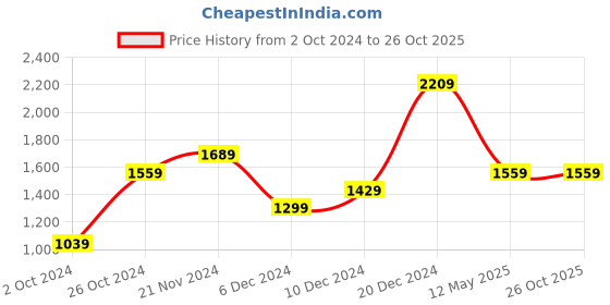 myntra.com Trendyol Fringed Shoulder Straps Fitted Top trendyol Price History Graph from 2 Oct 2024 to 25 Oct 2025