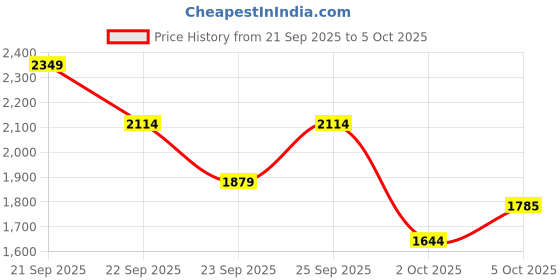 myntra.com Trendyol Front Open Cardigan trendyol Price History Graph from 21 Sep 2025 to 5 Oct 2025