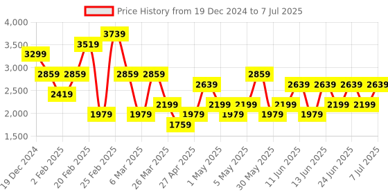 myntra.com Trendyol Front Open Coat With Shorts Co-Ords trendyol Price History Graph from 19 Dec 2024 to 7 Jul 2025