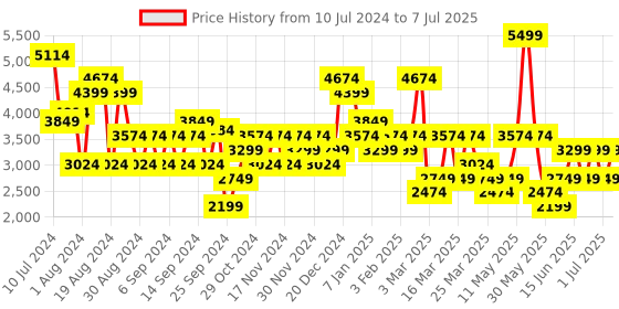 myntra.com Trendyol Front Open Crop Blazer trendyol Price History Graph from 10 Jul 2024 to 7 Jul 2025