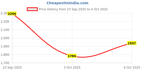 myntra.com Trendyol Front-Open Overcoat trendyol Price History Graph from 23 Sep 2025 to 4 Oct 2025