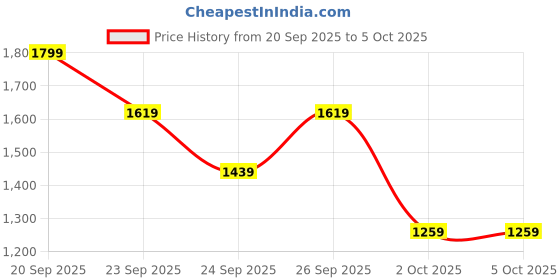 myntra.com Trendyol Front-Open Sweaters trendyol Price History Graph from 20 Sep 2025 to 4 Oct 2025
