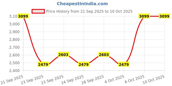 myntra.com Trendyol Front open Trench Coat trendyol Price History Graph from 21 Sep 2025 to 9 Oct 2025