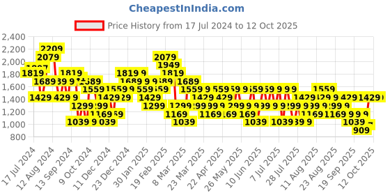 myntra.com Trendyol Front Slit A-Line Maxi Skirt trendyol Price History Graph from 17 Jul 2024 to 12 Oct 2025