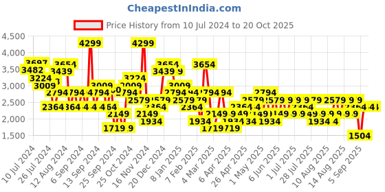 myntra.com Trendyol Front Slit A-Line Midi Skirts trendyol Price History Graph from 10 Jul 2024 to 20 Oct 2025