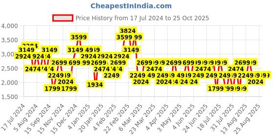 myntra.com Trendyol Front Slit Midi Wrap Skirt trendyol Price History Graph from 17 Jul 2024 to 25 Oct 2025