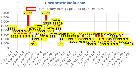 myntra.com Trendyol Front Slit Mini Skorts trendyol Price History Graph from 17 Jul 2024 to 24 Oct 2025