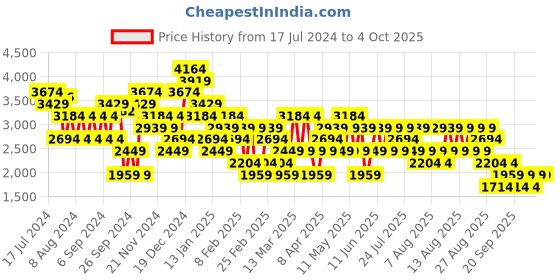 myntra.com Trendyol Front Slit Pencil Midi Skirt trendyol Price History Graph from 17 Jul 2024 to 4 Oct 2025