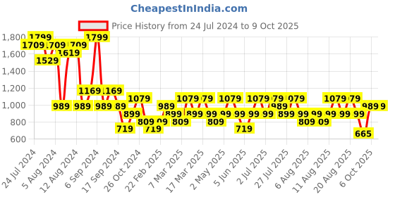 myntra.com Trendyol Full Coverage All Day Comfort Lightly Padded Everyday Bra trendyol Price History Graph from 24 Jul 2024 to 8 Oct 2025