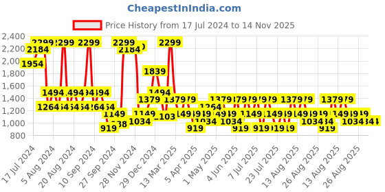 myntra.com Trendyol Full Coverage All Day Comfort Lightly Padded Everyday Bra trendyol Price History Graph from 17 Jul 2024 to 14 Nov 2025