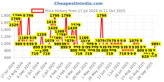 myntra.com Trendyol Full Coverage All Day Comfort Lightly Padded Everyday Bra trendyol Price History Graph from 17 Jul 2024 to 11 Oct 2025