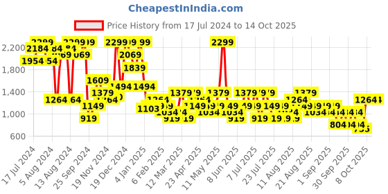 myntra.com Trendyol Full Coverage All Day Comfort Lightly Padded Everyday Bra trendyol Price History Graph from 17 Jul 2024 to 13 Oct 2025