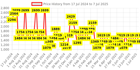 myntra.com Trendyol Full Coverage All Day Comfort Lightly Padded Everyday Bra trendyol Price History Graph from 17 Jul 2024 to 7 Jul 2025