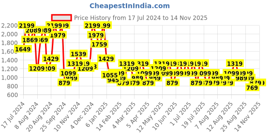 myntra.com Trendyol Full Coverage All Day Comfort Lightly Padded Everyday Bra trendyol Price History Graph from 17 Jul 2024 to 13 Nov 2025