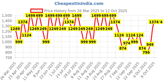 myntra.com Trendyol Full Coverage All Day Comfort Lightly Padded Everyday Bra trendyol Price History Graph from 26 Mar 2025 to 11 Oct 2025