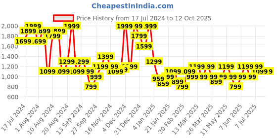 myntra.com Trendyol Full Coverage All Day Comfort Lightly Padded Styled Back Workout Bra trendyol Price History Graph from 17 Jul 2024 to 11 Oct 2025