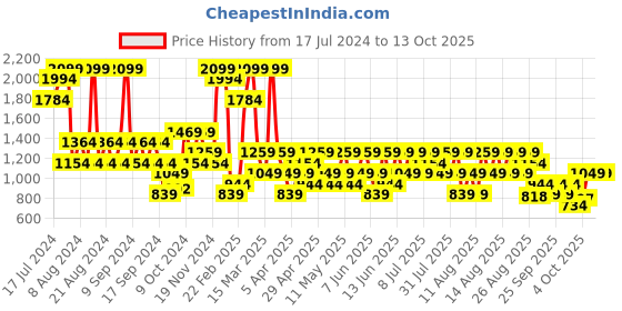 myntra.com Trendyol Full Coverage All Day Comfort Lightly Padded Workout Bra trendyol Price History Graph from 17 Jul 2024 to 12 Oct 2025