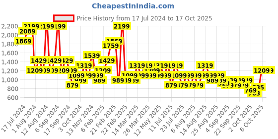 myntra.com Trendyol Full Coverage All Day Comfort Underwired Lightly Padded Everyday Bra trendyol Price History Graph from 17 Jul 2024 to 6 Oct 2025