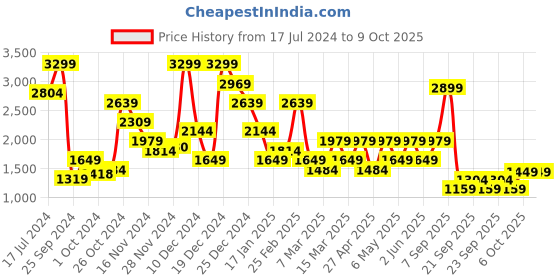 myntra.com Trendyol Full Coverage All Day Comfort Underwired Lightly Padded Everyday Bra trendyol Price History Graph from 17 Jul 2024 to 9 Oct 2025