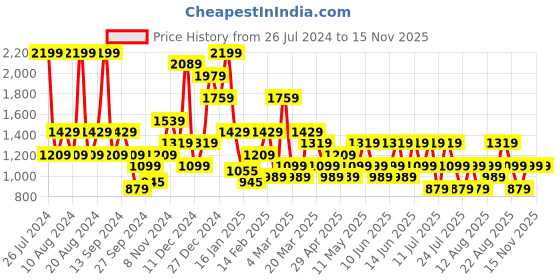 myntra.com Trendyol Full Coverage All Day Comfort Underwired Lightly Padded Everyday Bra trendyol Price History Graph from 26 Jul 2024 to 13 Nov 2025