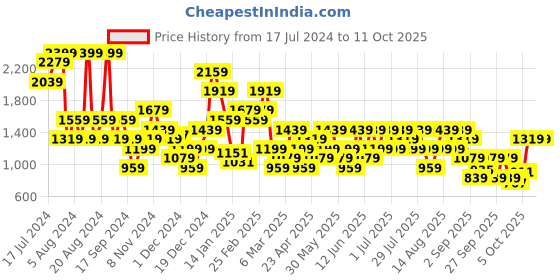 myntra.com Trendyol Full Coverage Lightly Padded All Day Comfort Everyday Bra trendyol Price History Graph from 17 Jul 2024 to 10 Oct 2025