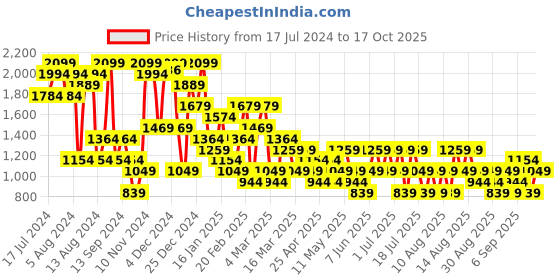myntra.com Trendyol Full Coverage Lightly Padded Bra trendyol Price History Graph from 17 Jul 2024 to 17 Oct 2025