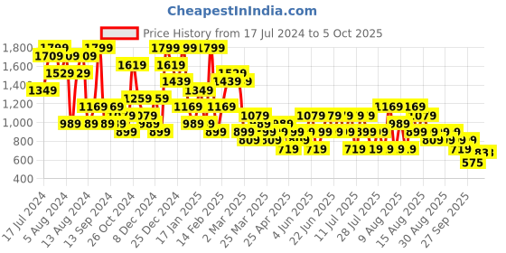 myntra.com Trendyol Full Coverage Lightly Padded Bra trendyol Price History Graph from 17 Jul 2024 to 4 Oct 2025