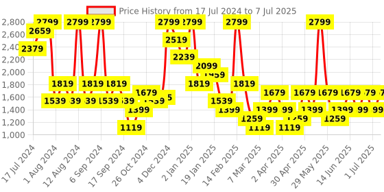 myntra.com Trendyol Full Coverage Lightly Padded Bra trendyol Price History Graph from 17 Jul 2024 to 7 Jul 2025