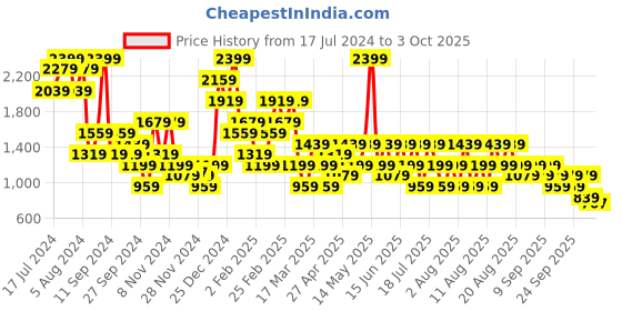 myntra.com Trendyol Full Coverage Lightly Padded Bra trendyol Price History Graph from 17 Jul 2024 to 3 Oct 2025