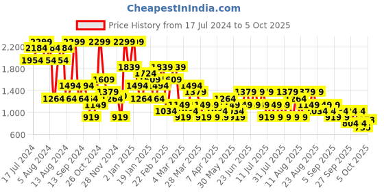 myntra.com Trendyol Full Coverage Lightly Padded Bra trendyol Price History Graph from 17 Jul 2024 to 3 Oct 2025