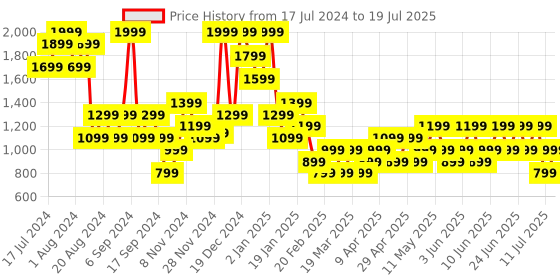 myntra.com Trendyol Full Coverage Lightly Padded Bra trendyol Price History Graph from 17 Jul 2024 to 11 Jul 2025