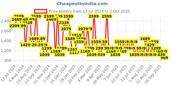 myntra.com Trendyol Full Coverage Lightly Padded Bra trendyol Price History Graph from 17 Jul 2024 to 2 Oct 2025