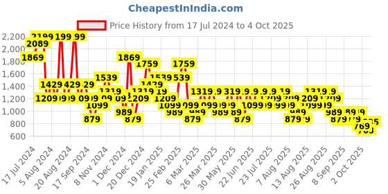 myntra.com Trendyol Full Coverage Lightly Padded Bra trendyol Price History Graph from 17 Jul 2024 to 4 Oct 2025
