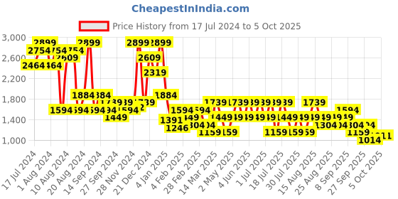 myntra.com Trendyol Full Coverage Lightly Padded Bra trendyol Price History Graph from 17 Jul 2024 to 4 Oct 2025