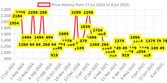 myntra.com Trendyol Full Coverage Lightly Padded Bra trendyol Price History Graph from 17 Jul 2024 to 8 Jul 2025