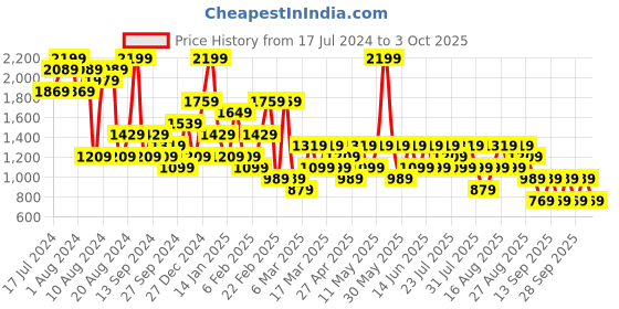 myntra.com Trendyol Full Coverage Lightly Padded Bra trendyol Price History Graph from 17 Jul 2024 to 3 Oct 2025