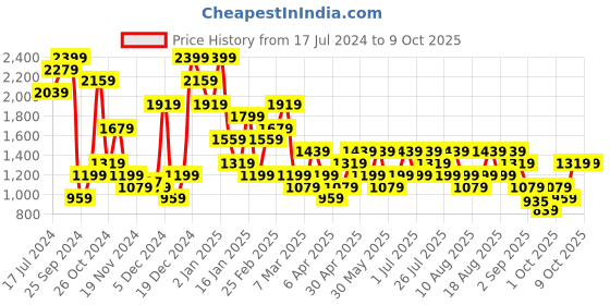 myntra.com Trendyol Full Coverage Lightly Padded Bra trendyol Price History Graph from 17 Jul 2024 to 8 Oct 2025
