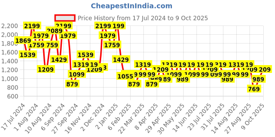 myntra.com Trendyol Full Coverage Lightly Padded Bra trendyol Price History Graph from 17 Jul 2024 to 9 Oct 2025