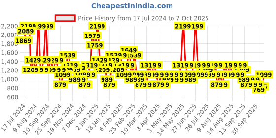 myntra.com Trendyol Full Coverage Lightly Padded Bra With All Day Comfort trendyol Price History Graph from 17 Jul 2024 to 7 Oct 2025