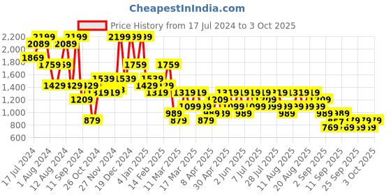 myntra.com Trendyol Full Coverage Lightly Padded Bra With All Day Comfort trendyol Price History Graph from 17 Jul 2024 to 3 Oct 2025