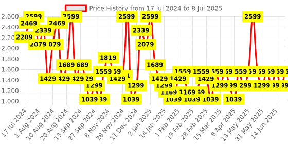 myntra.com Trendyol Full Coverage Lightly Padded Bra With All Day Comfort trendyol Price History Graph from 17 Jul 2024 to 8 Jul 2025