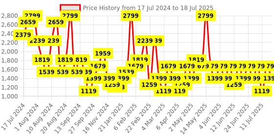myntra.com Trendyol Full Coverage Lightly Padded Bralette Bra With All Day Comfort trendyol Price History Graph from 17 Jul 2024 to 18 Jul 2025