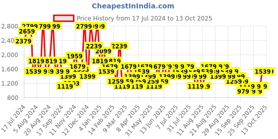 myntra.com Trendyol Full Coverage Lightly Padded Everyday Bra- All Day Comfort trendyol Price History Graph from 17 Jul 2024 to 13 Oct 2025