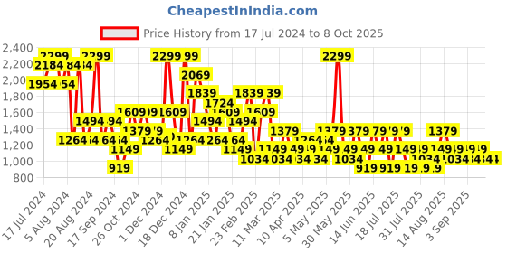 myntra.com Trendyol Full Coverage Lightly Padded Everyday Bra With All Day Comfort trendyol Price History Graph from 17 Jul 2024 to 7 Oct 2025