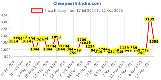 myntra.com Trendyol Full Coverage Lightly Padded Everyday Bra with All Day Comfort trendyol Price History Graph from 17 Jul 2024 to 11 Oct 2025