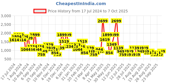 myntra.com Trendyol Full Coverage Lightly Padded Everyday Bra With All Day Comfort trendyol Price History Graph from 17 Jul 2024 to 7 Oct 2025